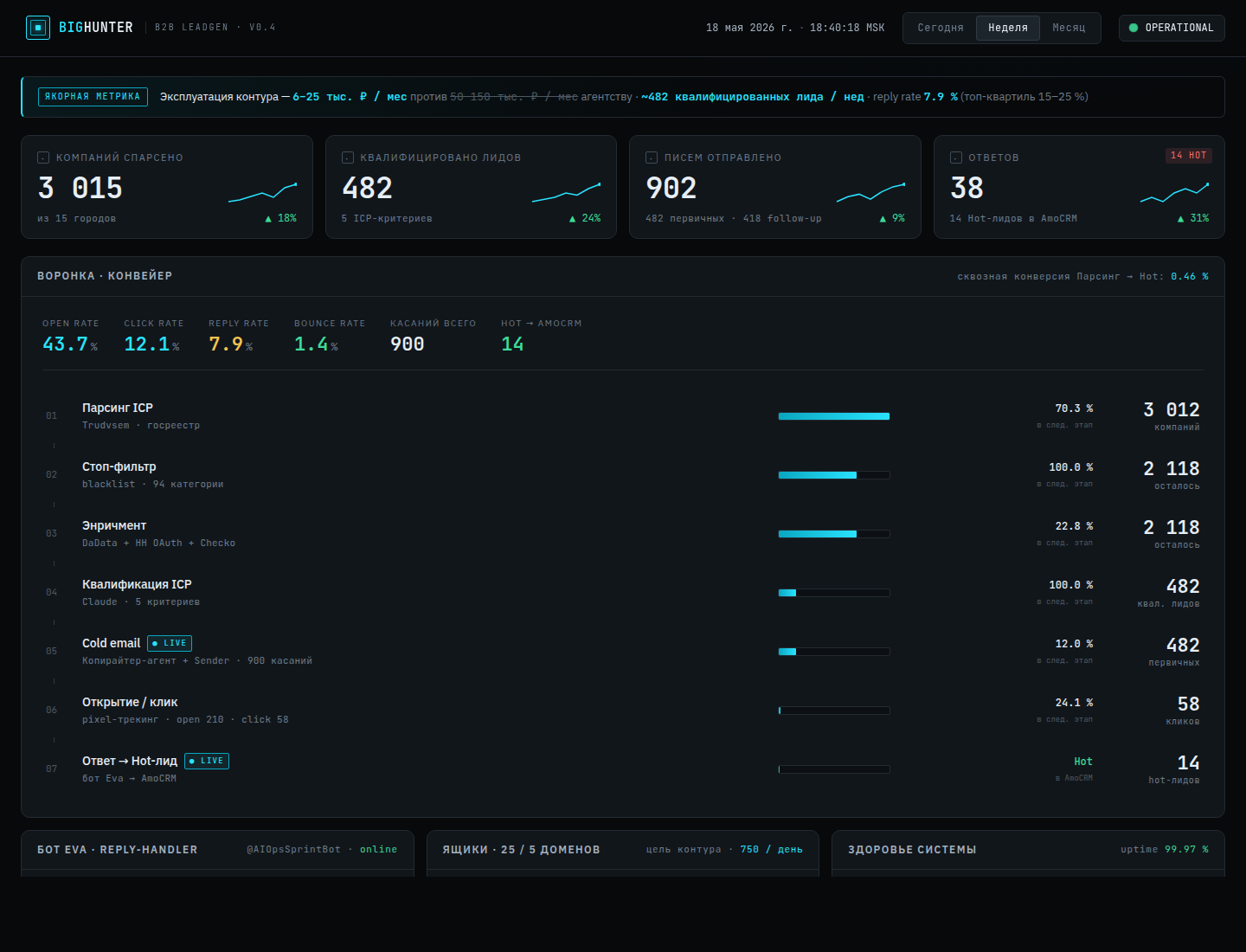 Командный центр BigHunter: воронка лидгена, KPI, прогрев ящиков, бот-квалификатор